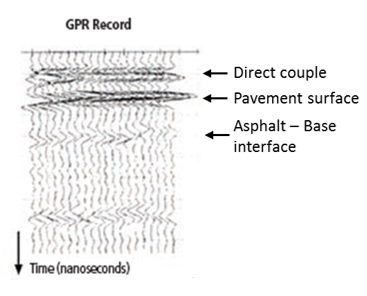 This illustration depicts waveforms of the ground penetrating radar signal. Each curve in the graph is an A-scan. The first obvious peak on each A-scan represents the direct couple. The second peak (the largest peak) represents the air–pavement interface. The third peak represents the asphalt–base interface.