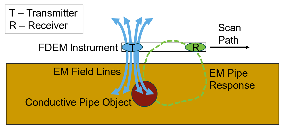 A diagram shows an FDEM instrument with the scan path moving to the right. The FDEM is transmitting an EM field represented by four lines. Underground, two of the EM lines intersect a circle representing a conductive pipe object. The conductive pipe object radiates an EM field labeled EM pipe response that is detected by the receiver above ground.