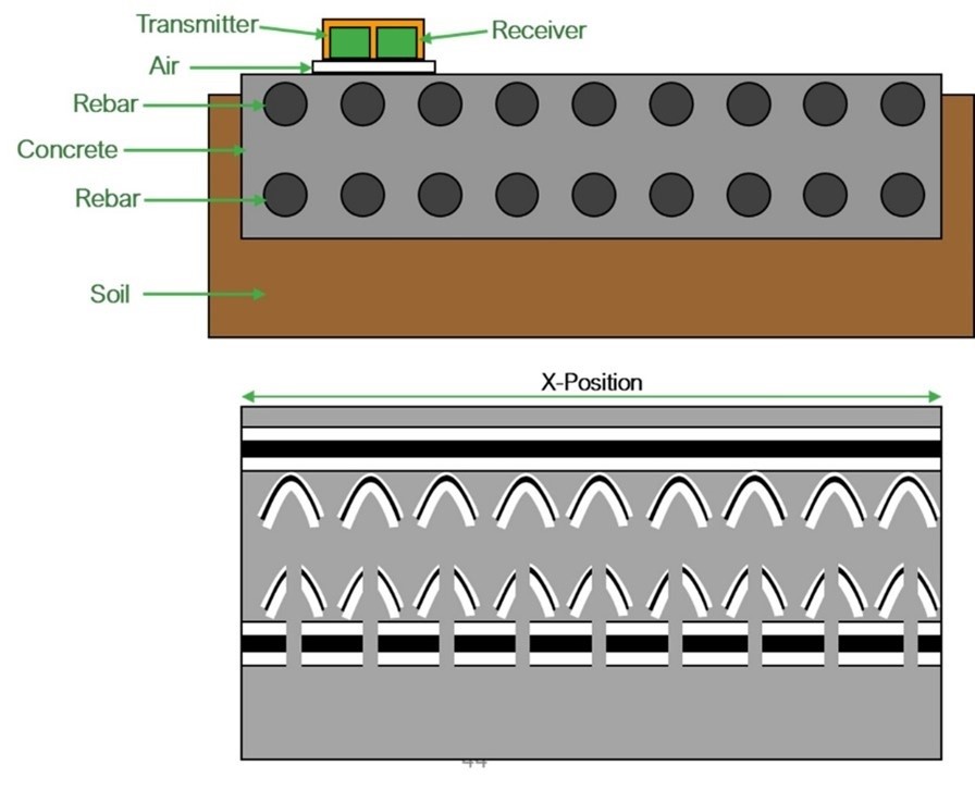 The top part of the illustration shows a transmitter and receiver traveling over a concrete slab with rebar reinforcement and soil underneath. The bottom part of the illustration shows a sample screen shot of GPR data presented in reference to the scan location. A two-headed arrow extends across the top of the screen shot and is labeled X-Position. 